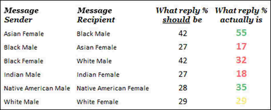 A chart shows messaging preferences by race. A chart shows messaging preferences by race.