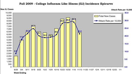 Chart of college flu cases shows a drop in mid-November.