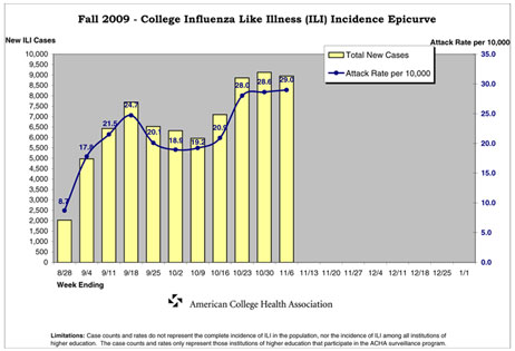 Cases of swine flu on college campuses hit a new high.