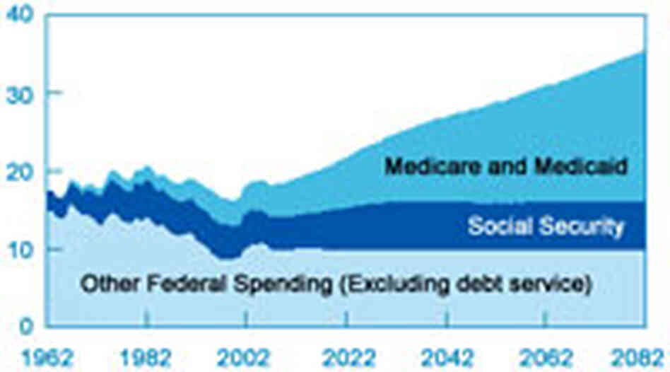 CBO chart shows the rise of health spending as a percentage of GDP.