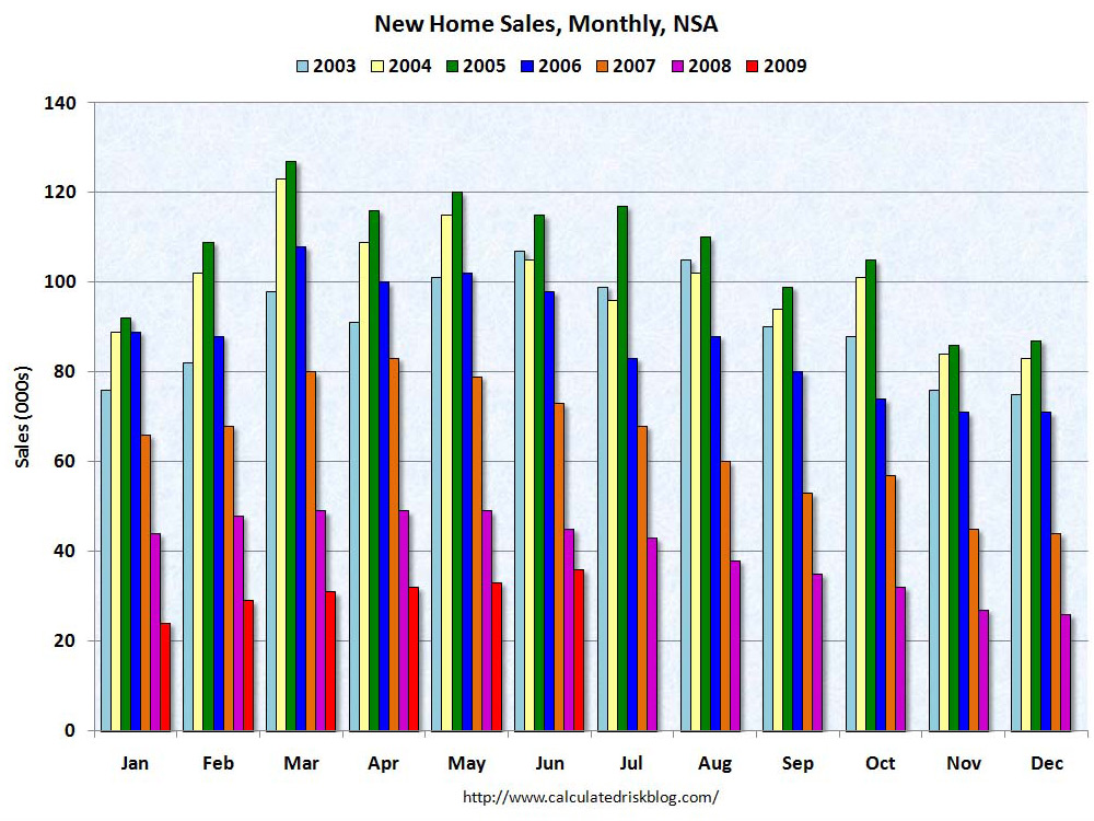 June New Home Sales.