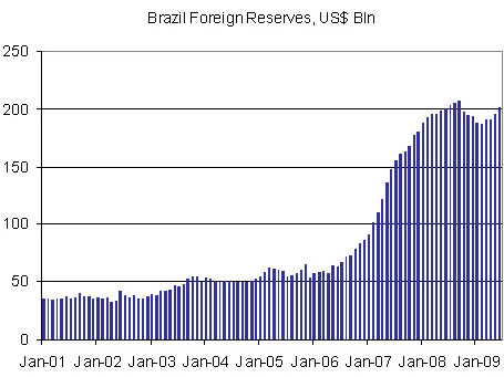 Brazil's Foreign Reserves