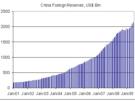 China's Foreign Reserves