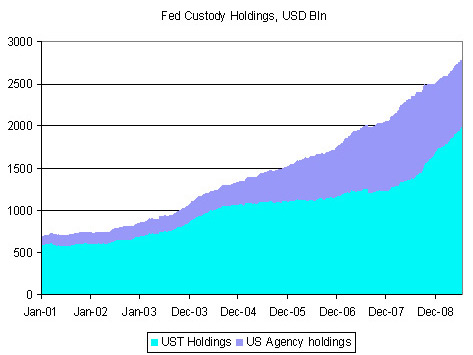Federal Reserve Custody Holdings