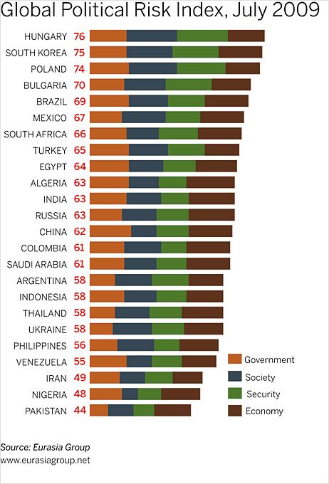 Eurasia Group Global Political Risk Index