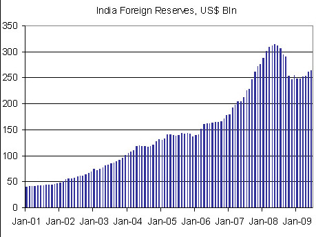 India's Foreign Reserves