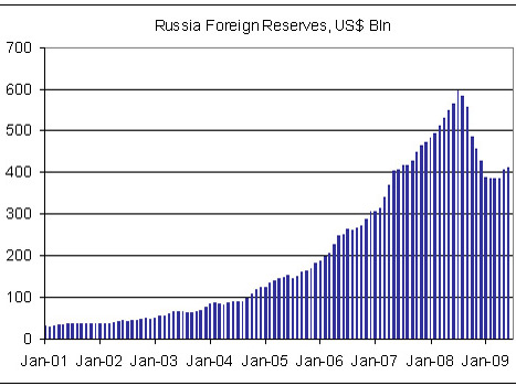 Russia's Foreign Reserves
