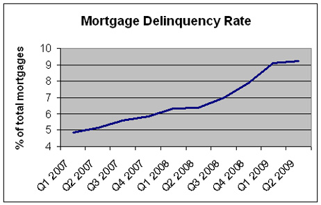 Mortgage delinquency rate
