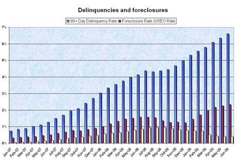 Foreclosures and delinquencies