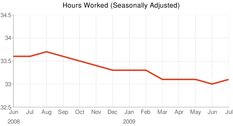 Jobless by duration of employment