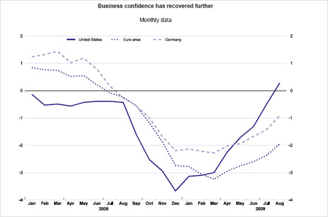 Business confidence.