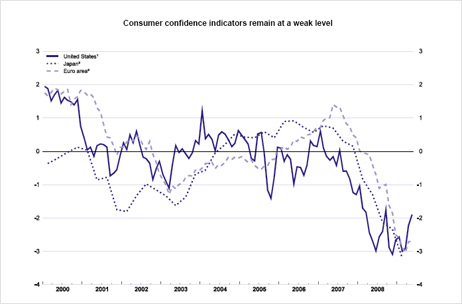 Consumer confidence.