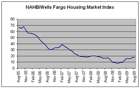 A Housing Market Index