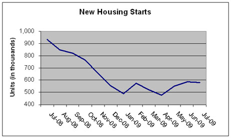 New Housing Starts