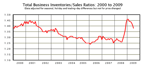 Business inventory/sales ratio.
