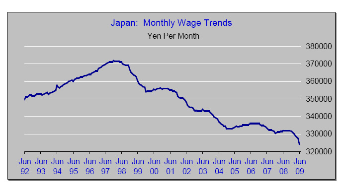 Japanese wages falling