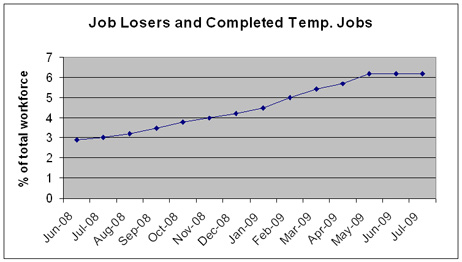 Job losers and completed temp jobs