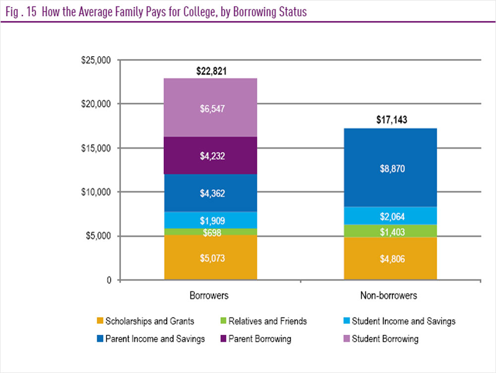 Student borrowing