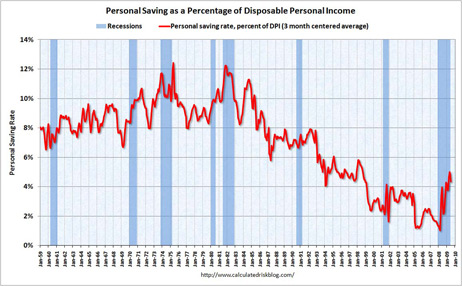 Personal Savings Rate.