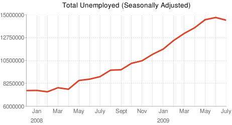 Total Unemployed