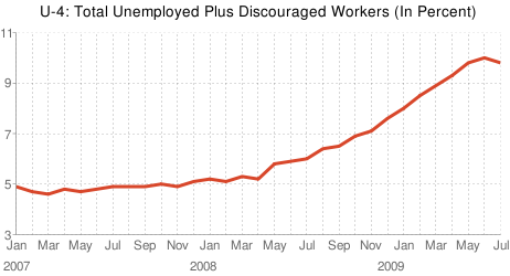 Unemployed plus discouraged workers.