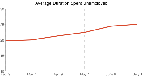 Jobless by duration of employment
