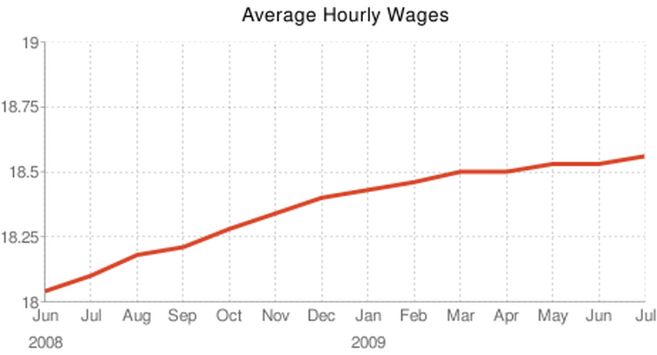 Average hourly wages Average hourly wages