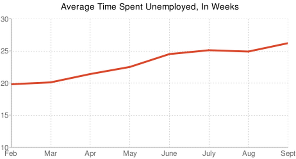 Jobless by duration of employment Jobless by duration of employment