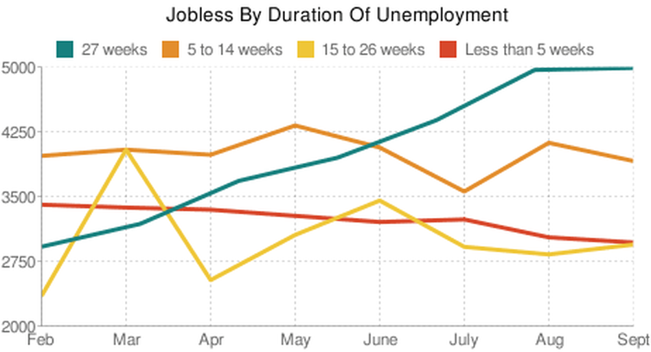 Jobless by duration of employment Jobless by duration of employment