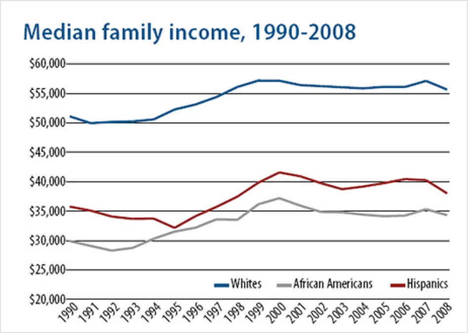 Median income by race. Median income by race.