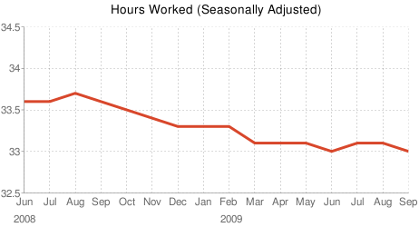Jobless by duration of employment
