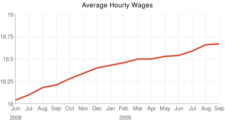 Average hourly wages