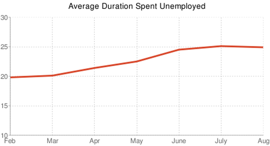 Jobless by duration of employment Jobless by duration of employment