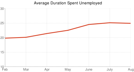 Jobless by duration of employment