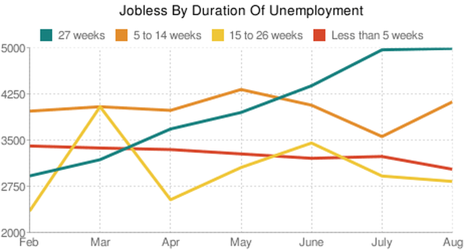 Jobless by duration of employment Jobless by duration of employment