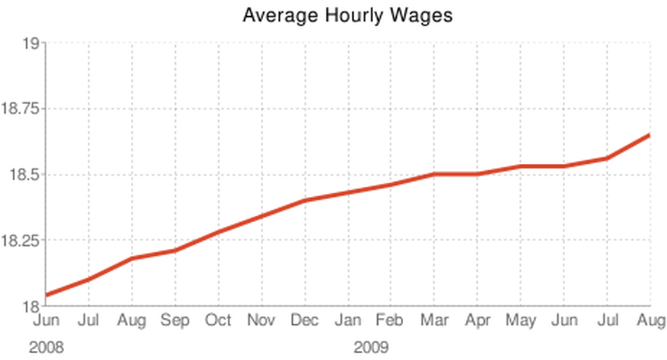 Average hourly wages Average hourly wages
