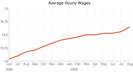 Average hourly wages
