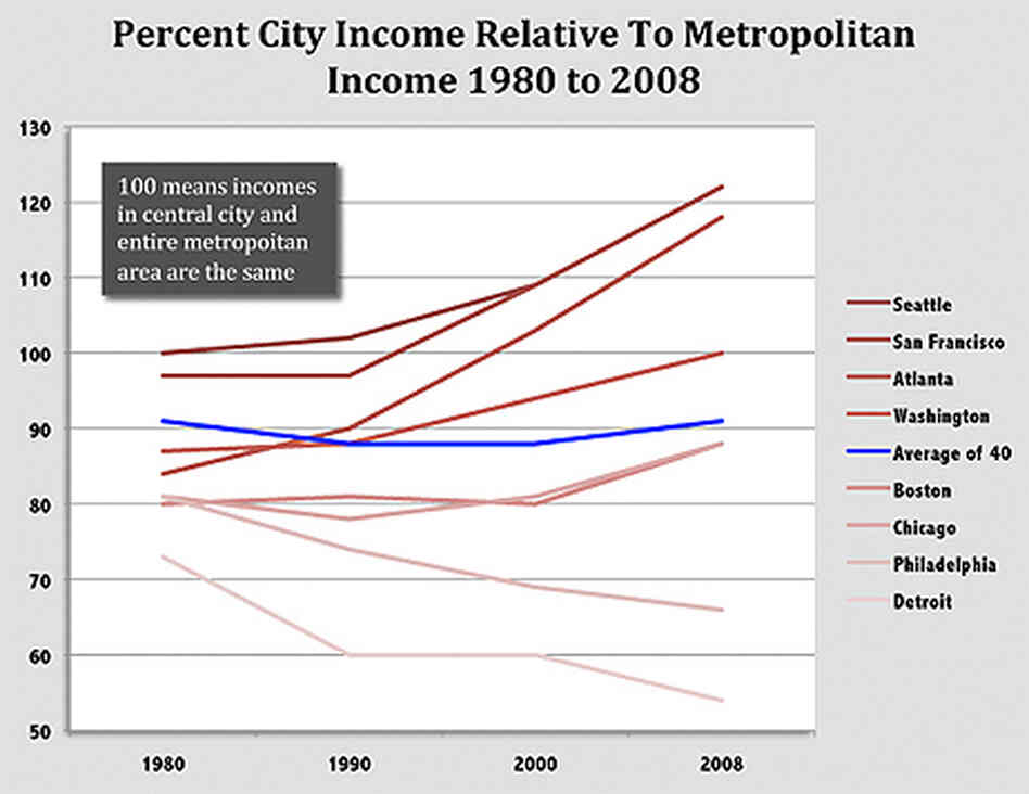 Income in cities and suburbs. Income in cities and suburbs.
