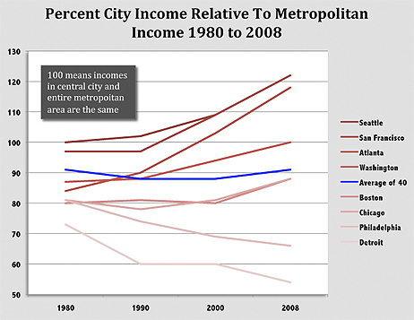 Income in cities and suburbs.