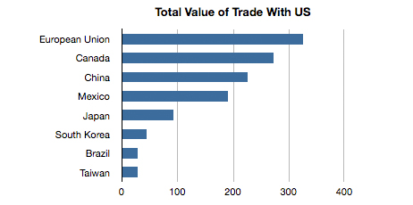 Matthew Yglesias chart of U.S. trading partners.