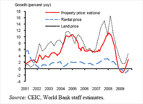 A chart of real estate prices in China from the World Bank