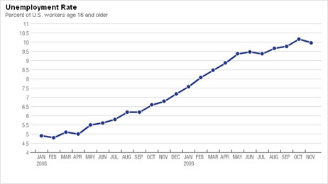 A chart of unemployment for the year