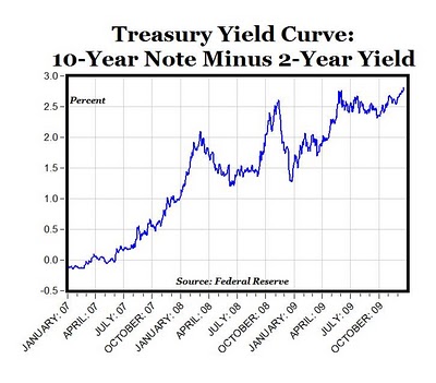 Treasury Yield Curve