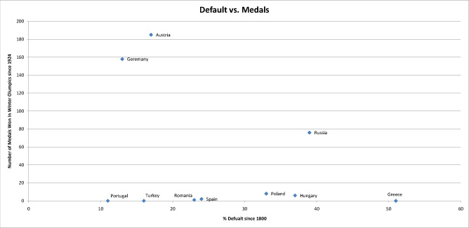 defaults versus medals