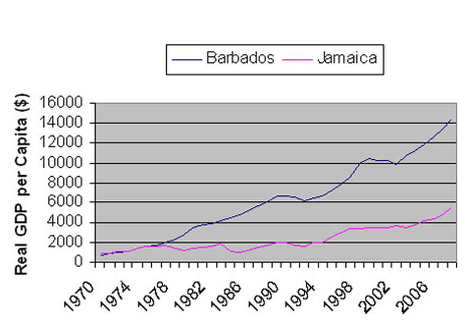 Jamaica, Barbados GDP Jamaica, Barbados GDP