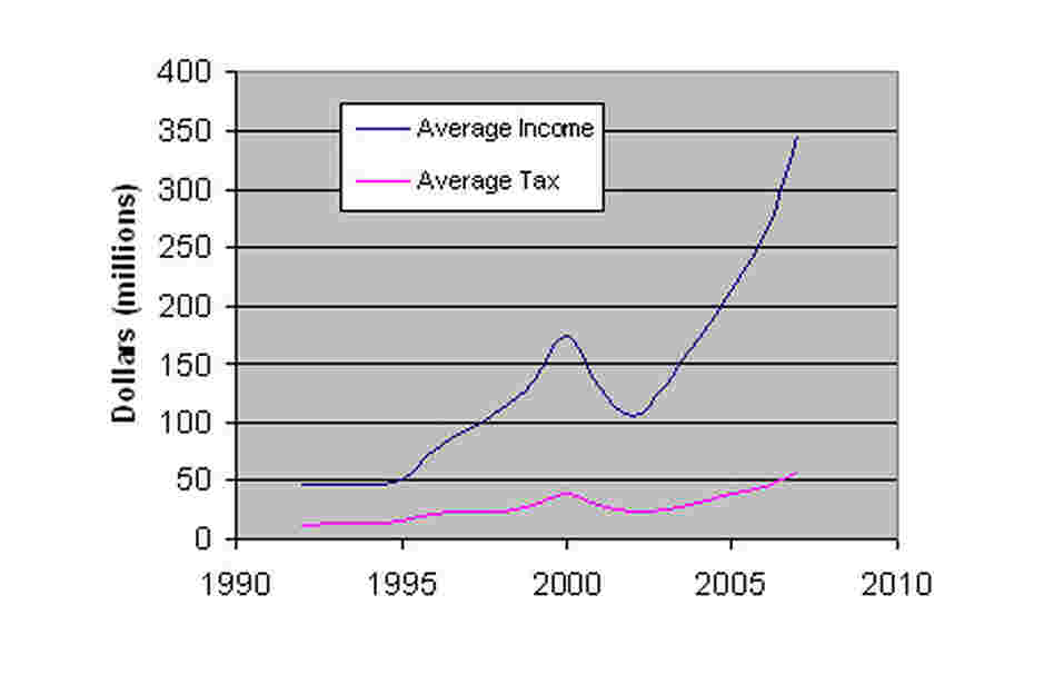 income and tax income and tax