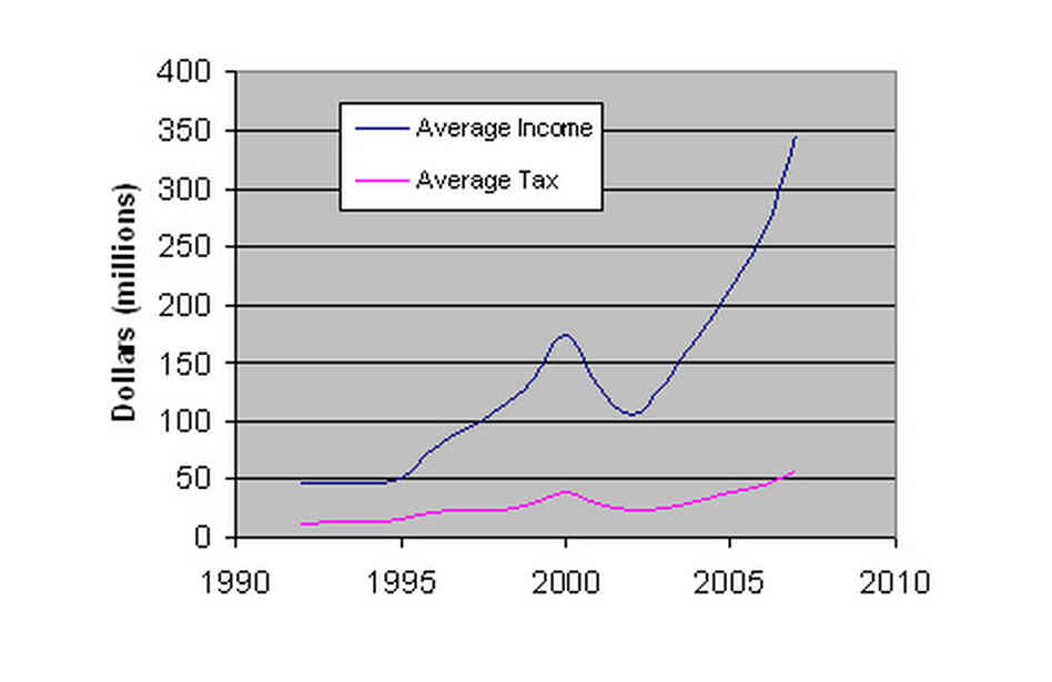 income and tax income and tax