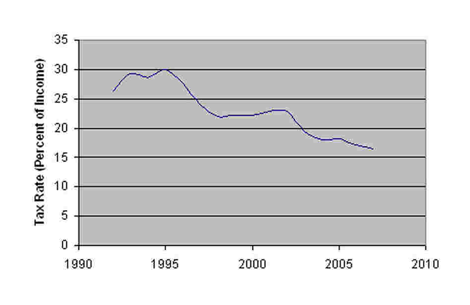 tax rate tax rate