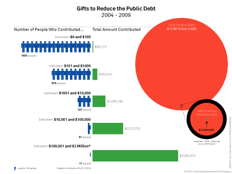 gifts to reduce the debt