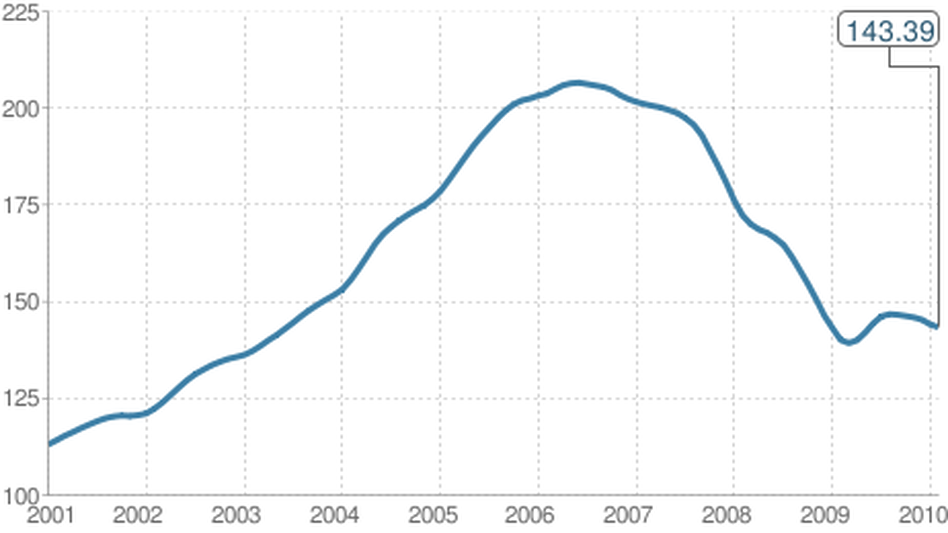 Case Shiller Case Shiller